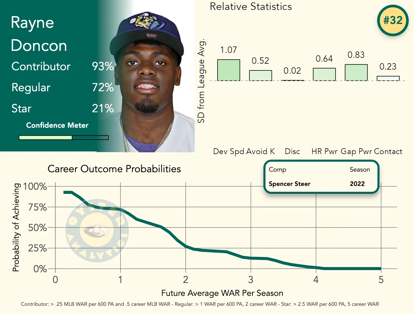Rayne Doncon metrics